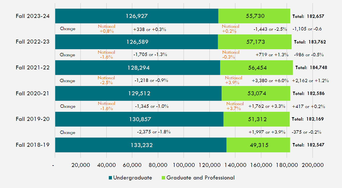 Figure 1: Illinois Public University Headcount Enrollments from Fall of Academic Year 2018-19 to 2022-23