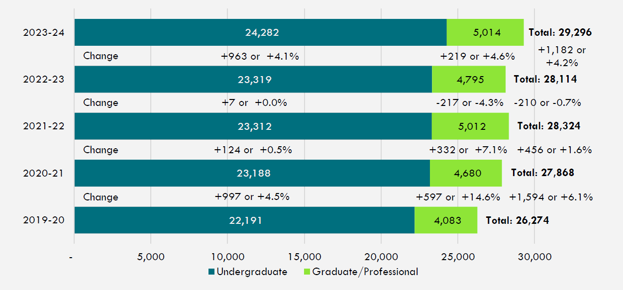   Figure 3: Headcount Enrollment of Latino Students at Illinois Public Universities