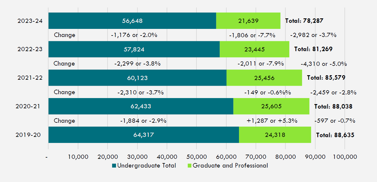 Figure 4: Headcount Enrollment of White Students at Illinois Public Universities