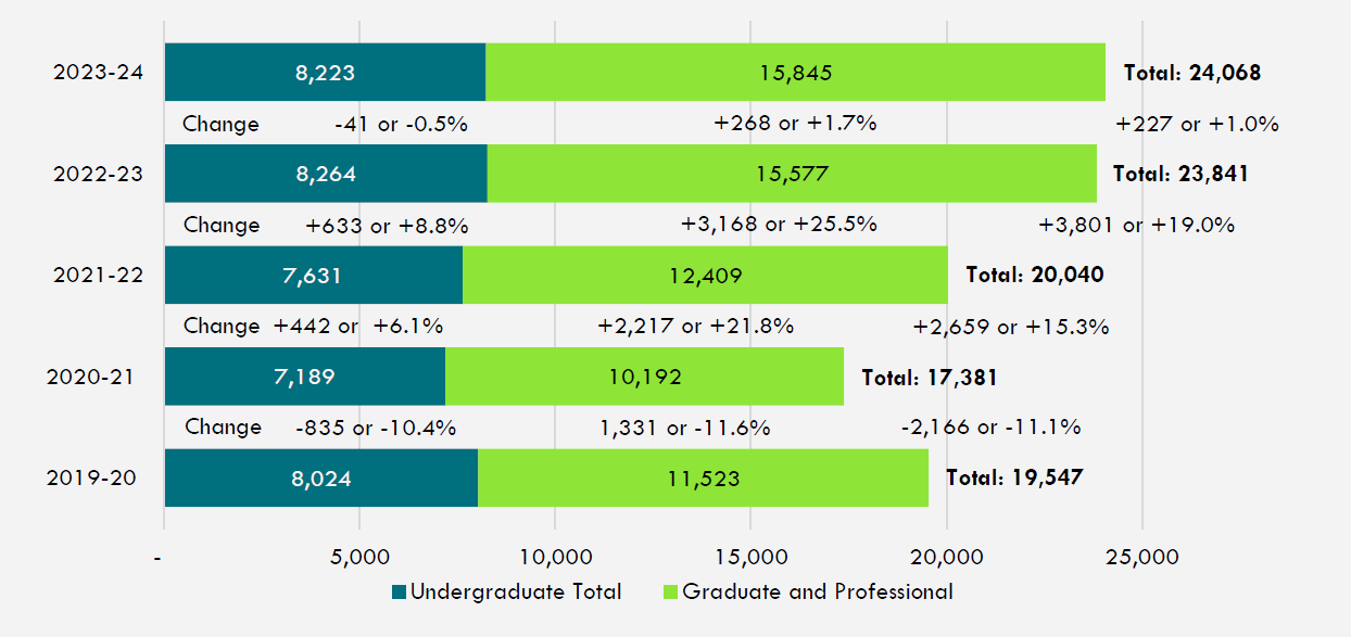 Figure 5: Headcount Enrollment of International Students at Illinois Public Universities