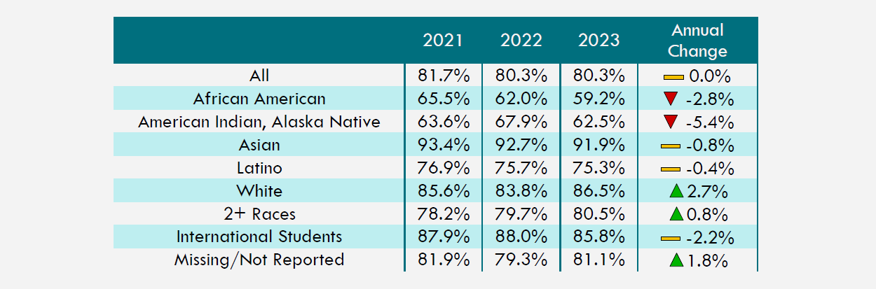Figure 6: Fall to Fall Retention by Race/Ethnicity for Illinois Public Universities