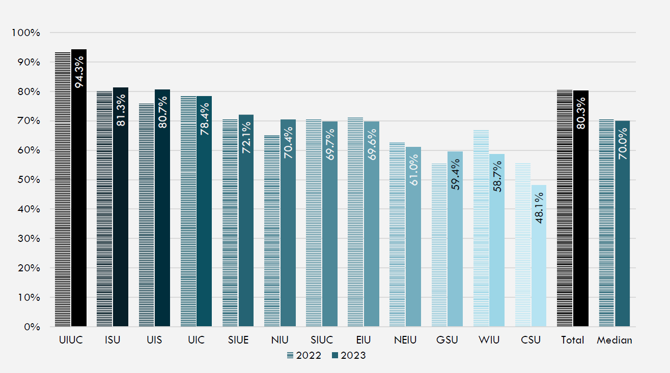 Figure-7-Fall-to-Fall-Freshmen-Retention-by-Illinois-Public-University