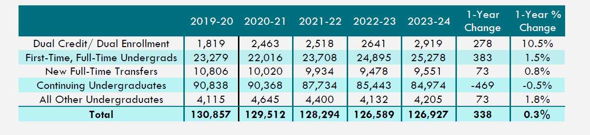 Table 1: Undergraduate Enrollment Type for Illinois Public Universities (Headcount)