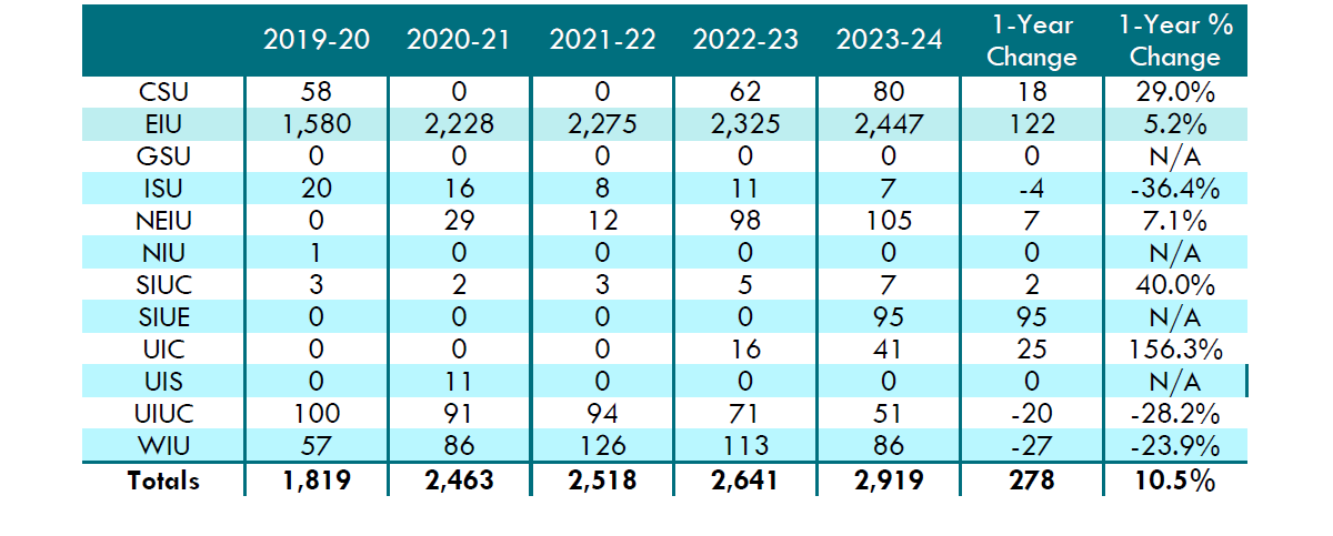  Table 2: Dual Credit/Dual Enrollment at Illinois Public Universities (Headcount)