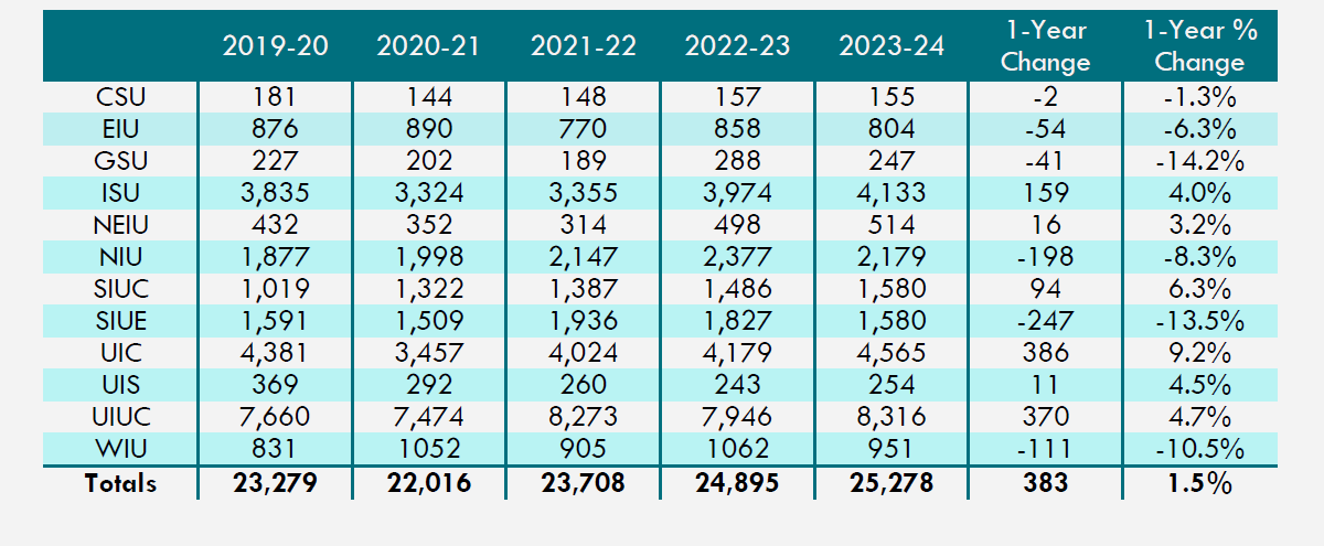Table 3: First-Time Full-Time Undergraduates (Freshmen) at Illinois Public Universities (Headcount)