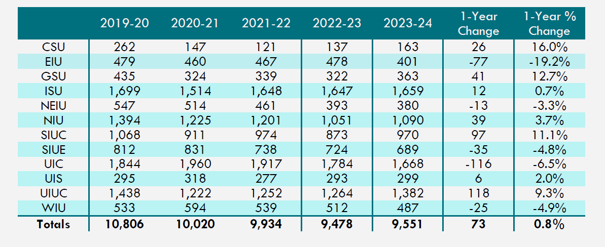 Table 4: New Full-Time Transfer Students at Illinois Public Universities (Headcount)