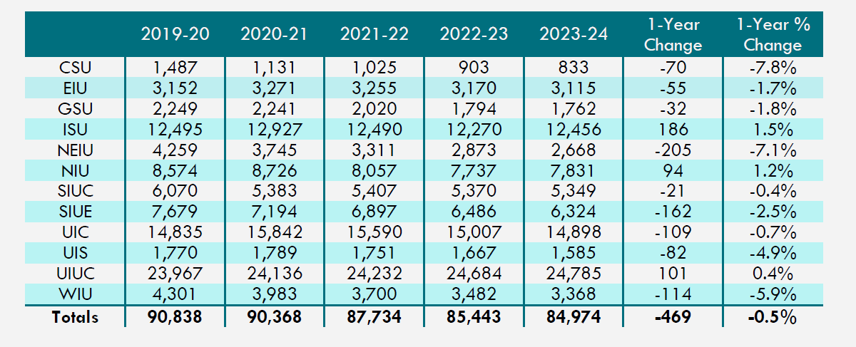 Table 5: Continuing Undergraduate Students at Illinois Public Universities (Headcount)