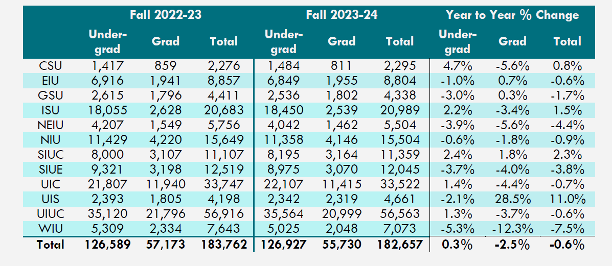 Table 6: Enrollments and Year to Year Change (Headcount)