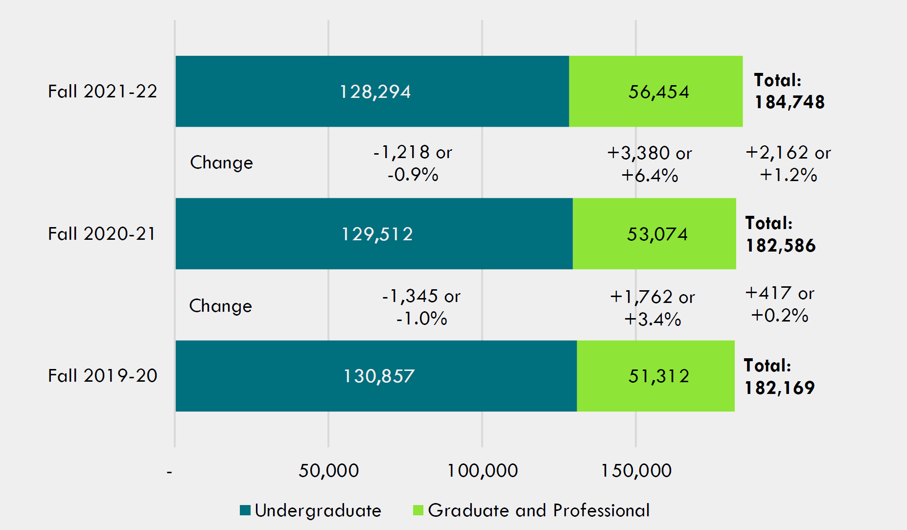 Figure 1: Illinois Public University Headcount Enrollments from Fall of Academic Year 2019-20 to 2021-22