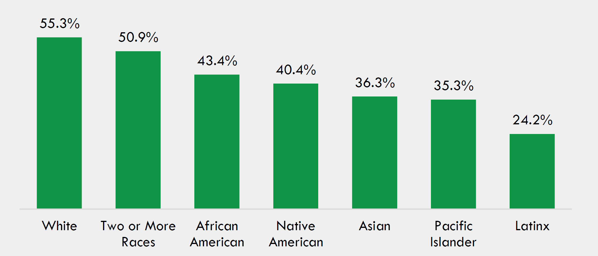 Figure 4: Out-of-State Enrollment among Four-Year College-Going Illinois High School Graduates
by Race/Ethnicity (Class of 2019)
