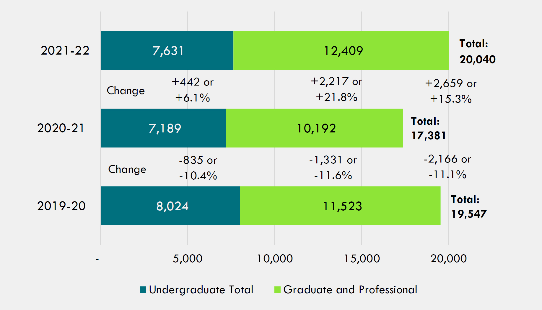 Figure 5: Headcount Enrollment of International Students at Illinois Public Universities