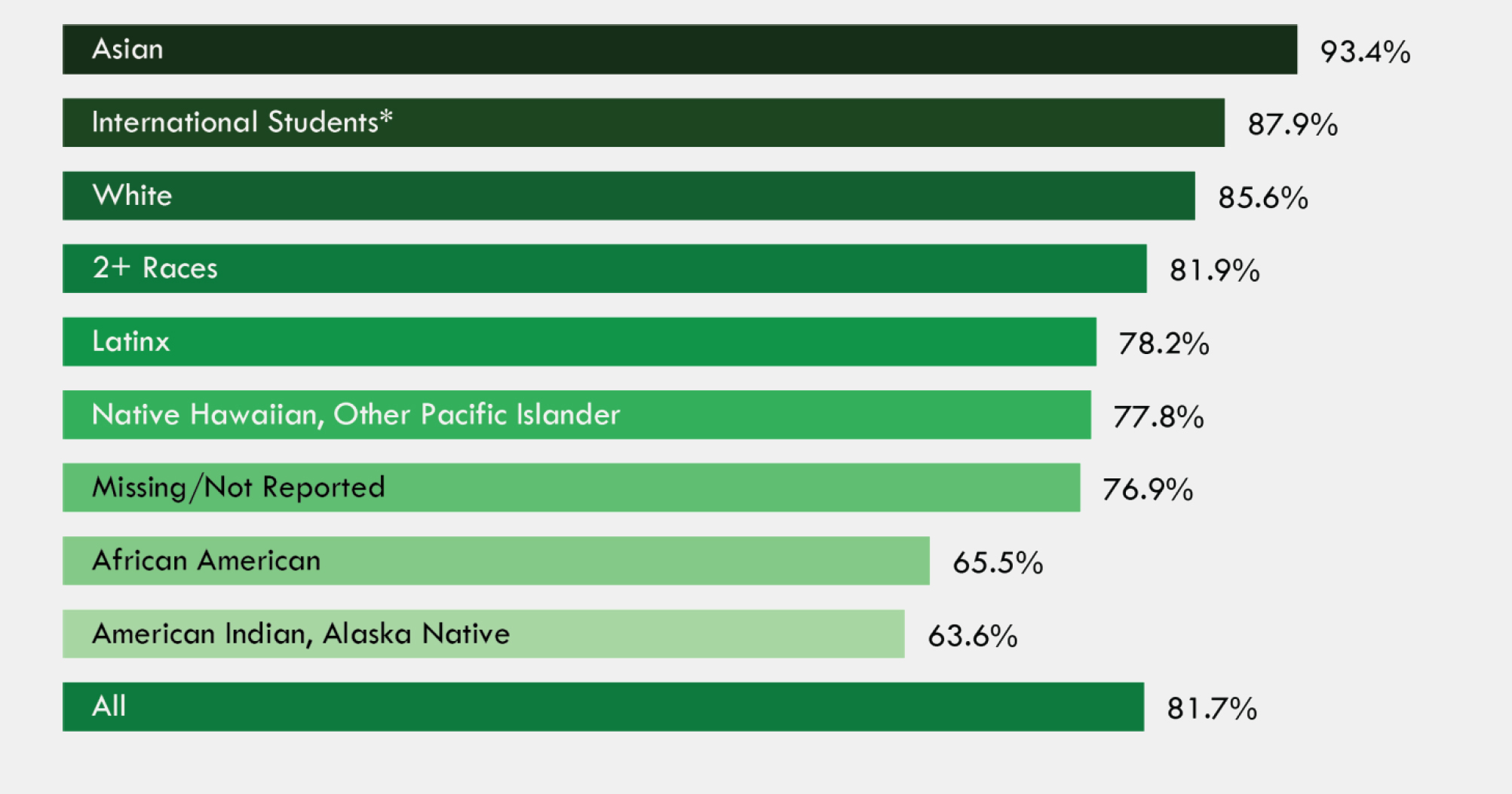 Figure-6-Fall-to-Fall-Retention-by-Race-Ethnicity-for-Illinois-Public-Universities