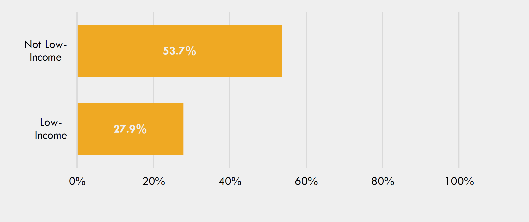 Figure-5-Enrollment-Patterns-by-Low-Income-Status-(Class of 2019)