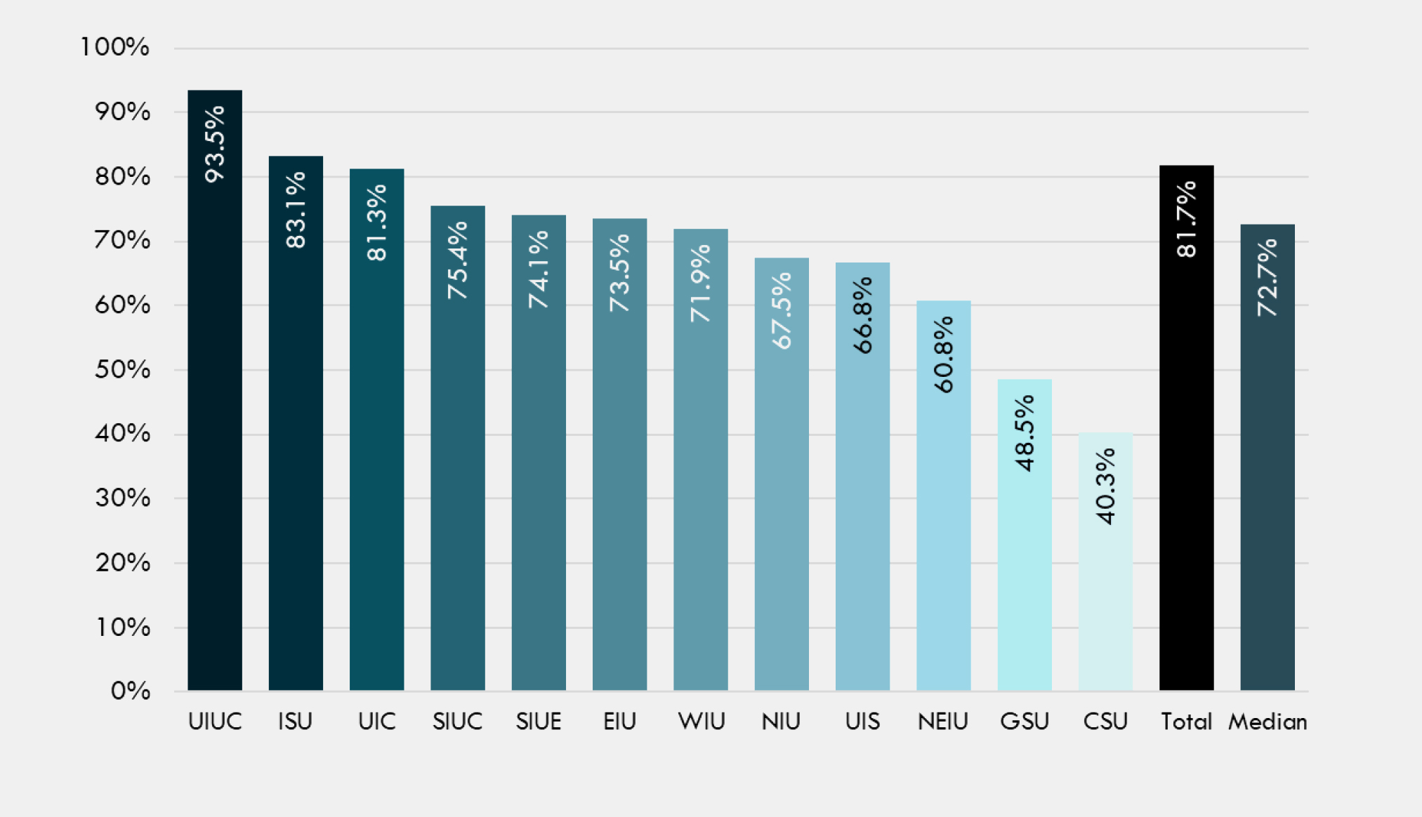 Figure-7-Fall-to-Fall-Freshmen-Retention-by-Illinois-Public-University