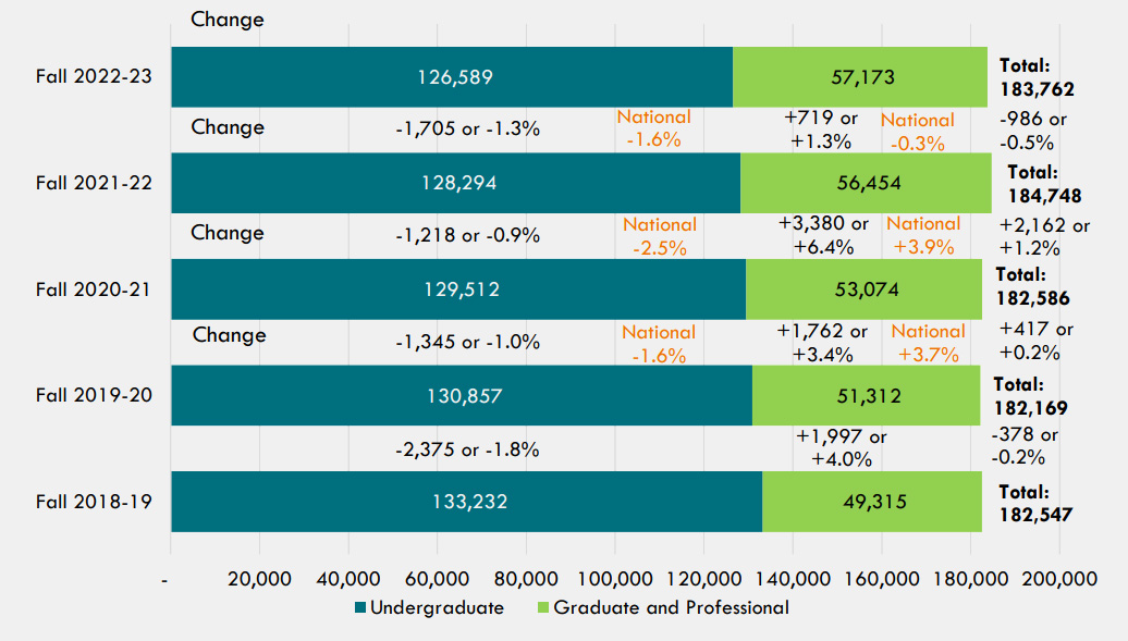 Figure 1: Illinois Public University Headcount Enrollments from Fall of Academic Year 2018-19 to 2022-23