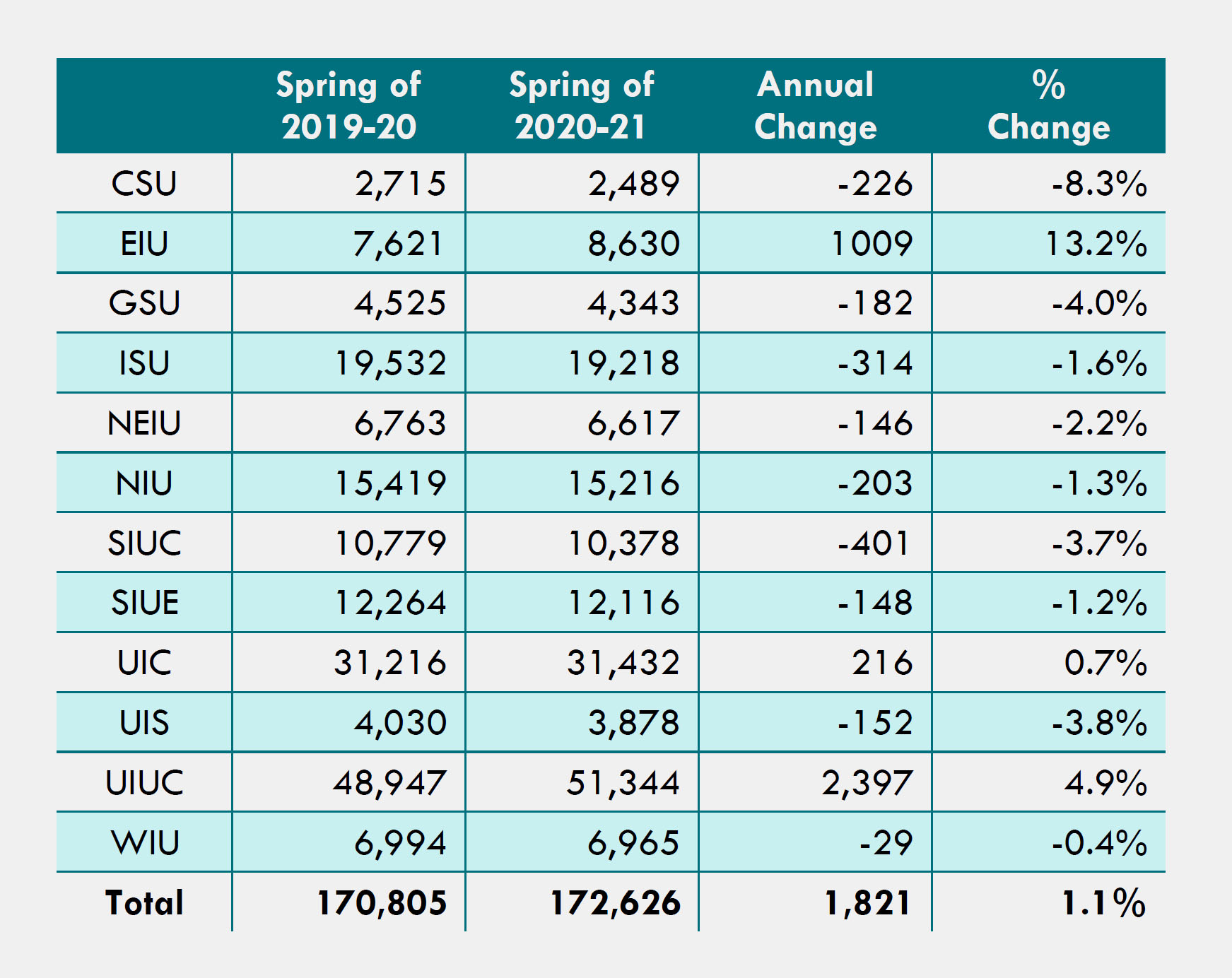 Table 1:  Table 1: Spring Enrollment for Illinois Public Universities: Total Enrollment