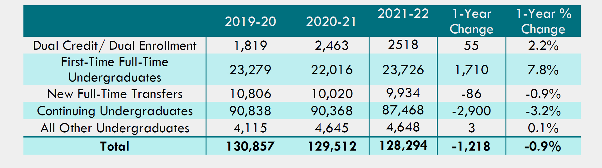 Table 1 undergraduate enrollment type for illinois public universities (headcount)