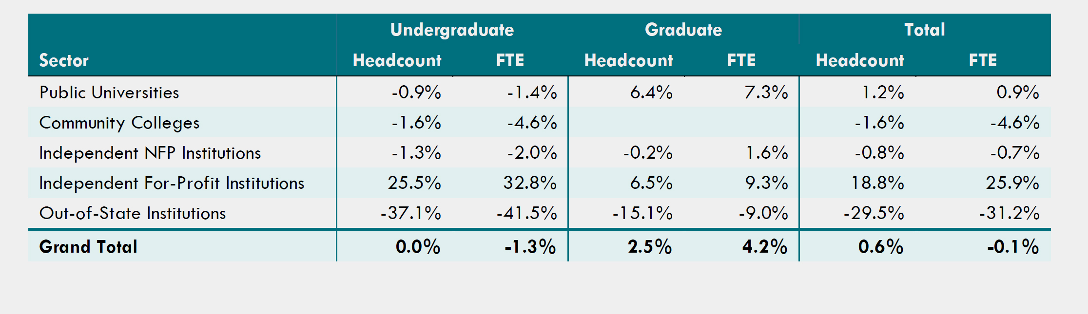  Table 2: Change in Preliminary Headcount and FTE from Fall 2020 to Fall 2021,
                        Institutions That Submitted Data for Both Years