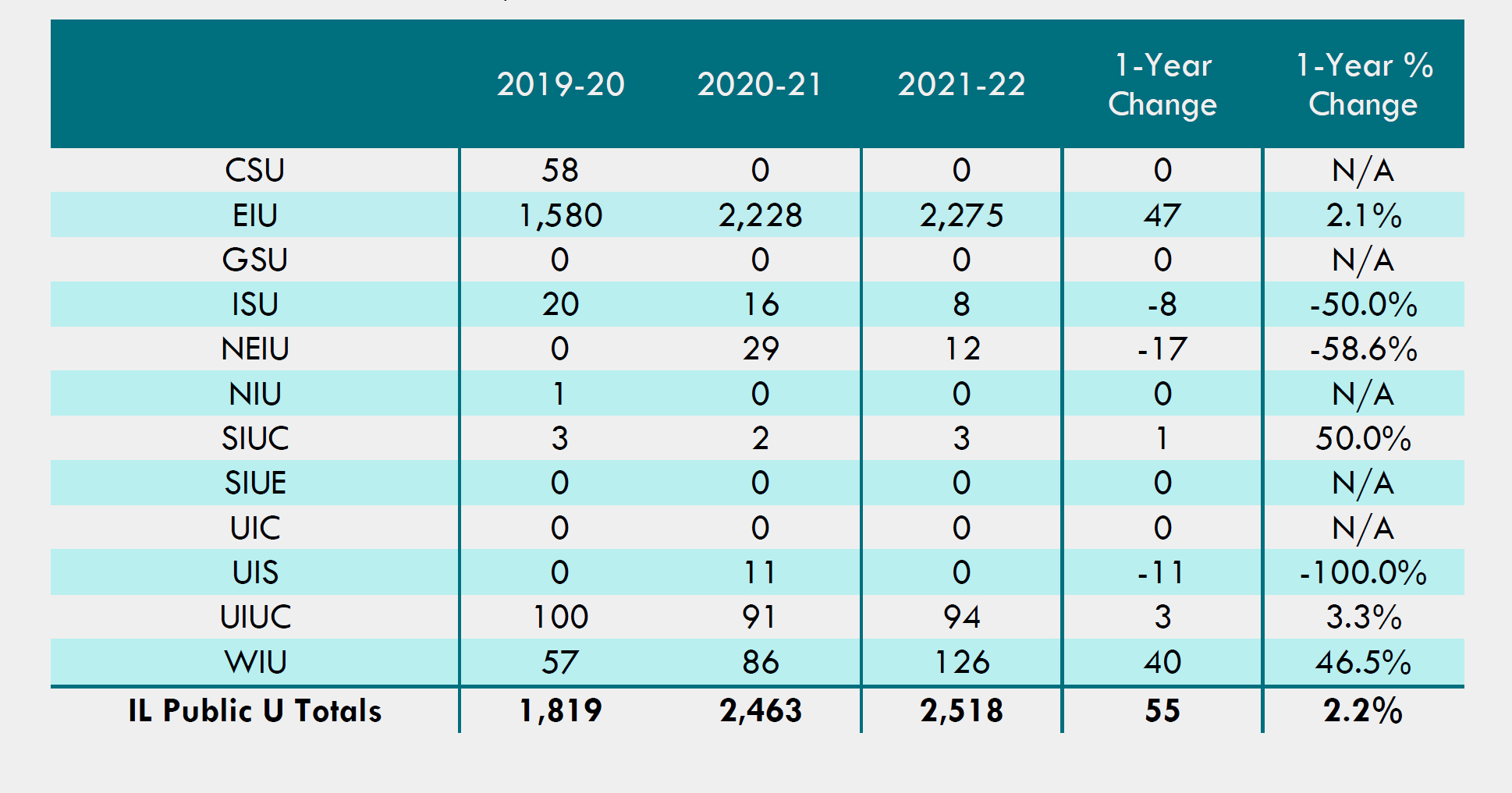 Table 2: Dual Credit/Dual Enrollment at Illinois Public Universities (Headcount)