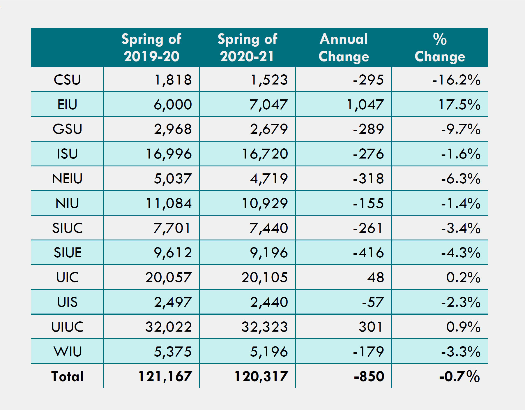 Spring Enrollment for Illinois Public Universities: Undergraduate Enrollment