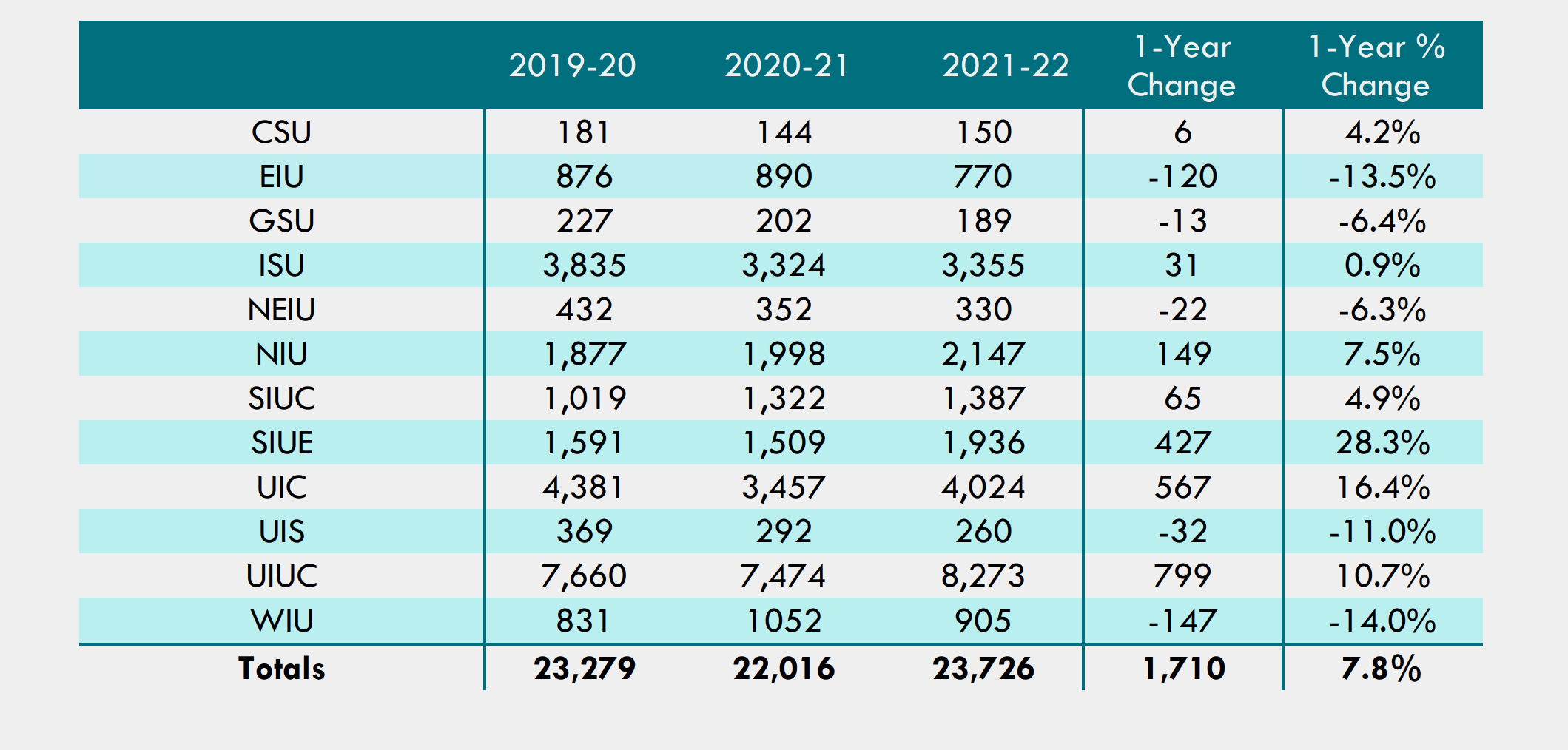  Table 3: First-Time Full-Time Undergraduates (Freshmen) at Illinois Public Universities (Headcount)