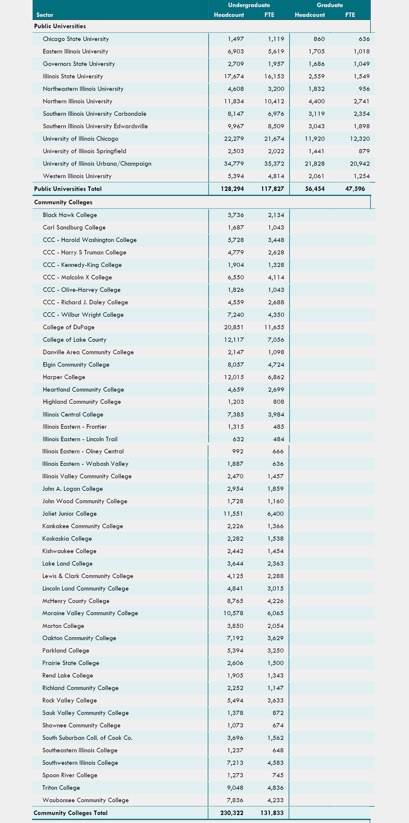 Table-3-Preliminary-2021-Fall-Term-Enrollment-in-Illinois-Colleges-and-Universities