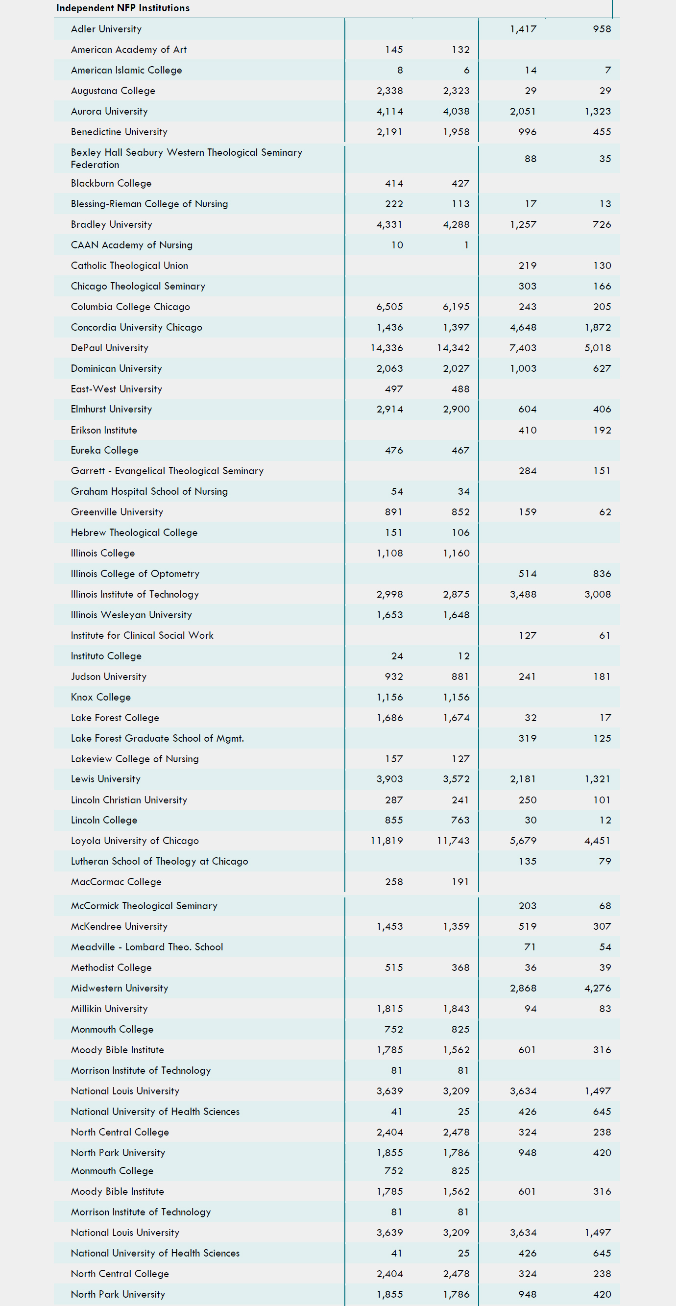 Table-3-Preliminary-2021-Fall-Term-Enrollment-in-Illinois-Colleges-and-Universities
