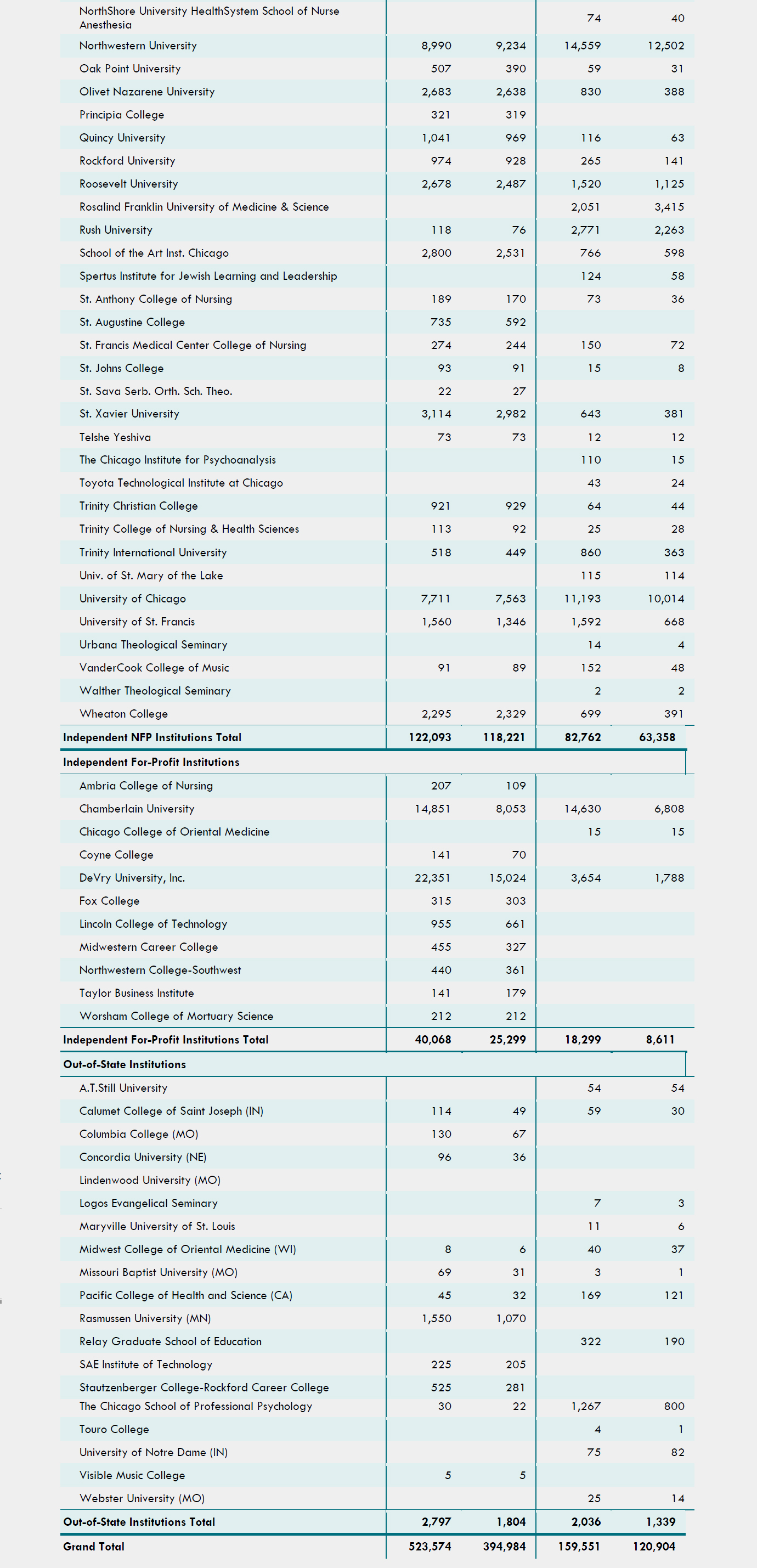 Table-3-Preliminary-2021-Fall-Term-Enrollment-in-Illinois-Colleges-and-Universities