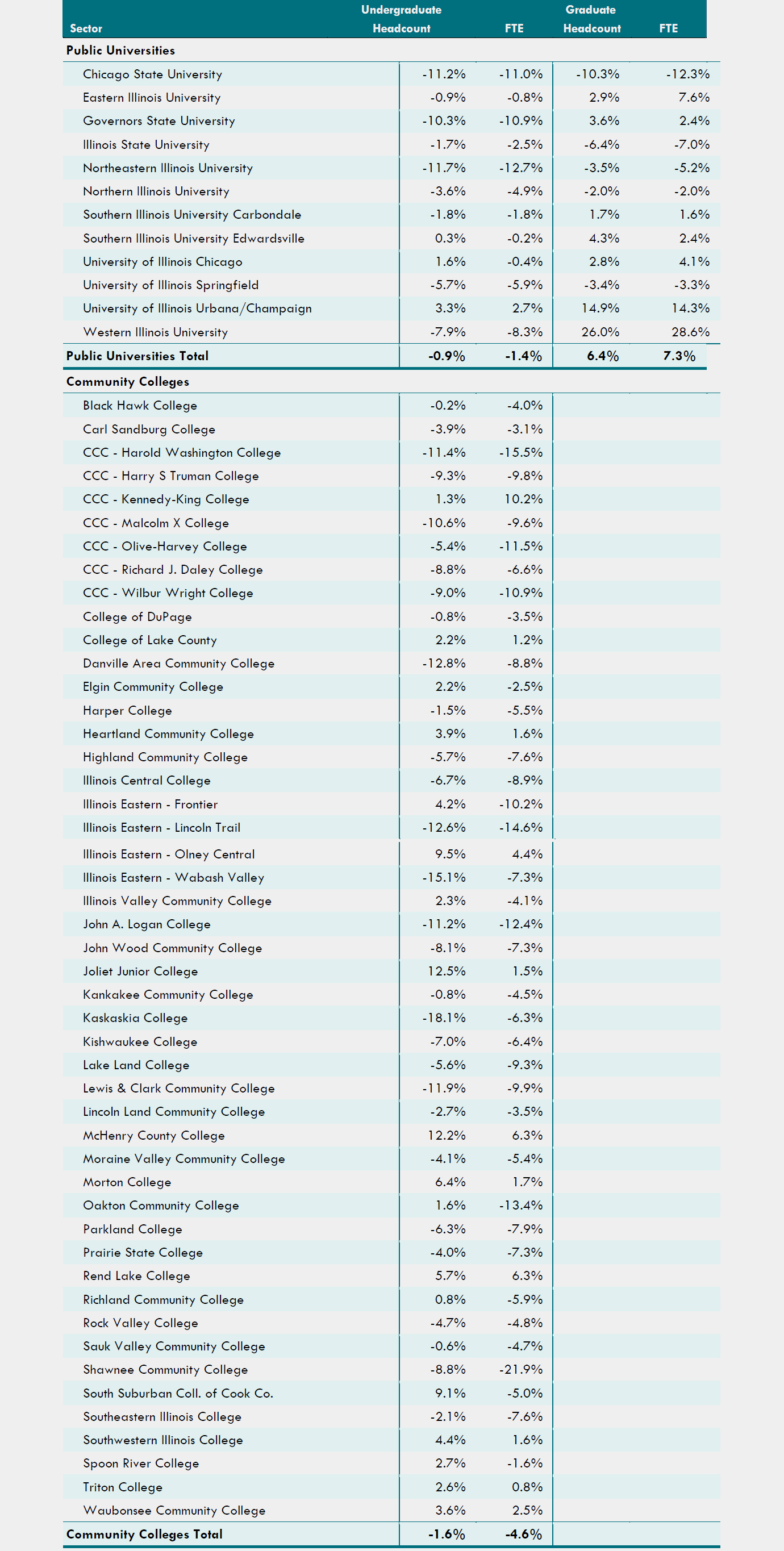 Table 4: Change in Preliminary Headcount and FTE From Fall 2020 To Fall 2021,
                        Institutions That Submitted Data for Both Years
                        Undergraduate Graduate