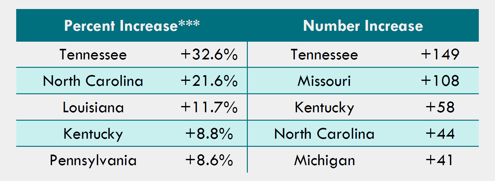 Table-3-Top-Five-States-for-Growth-in-Illinois