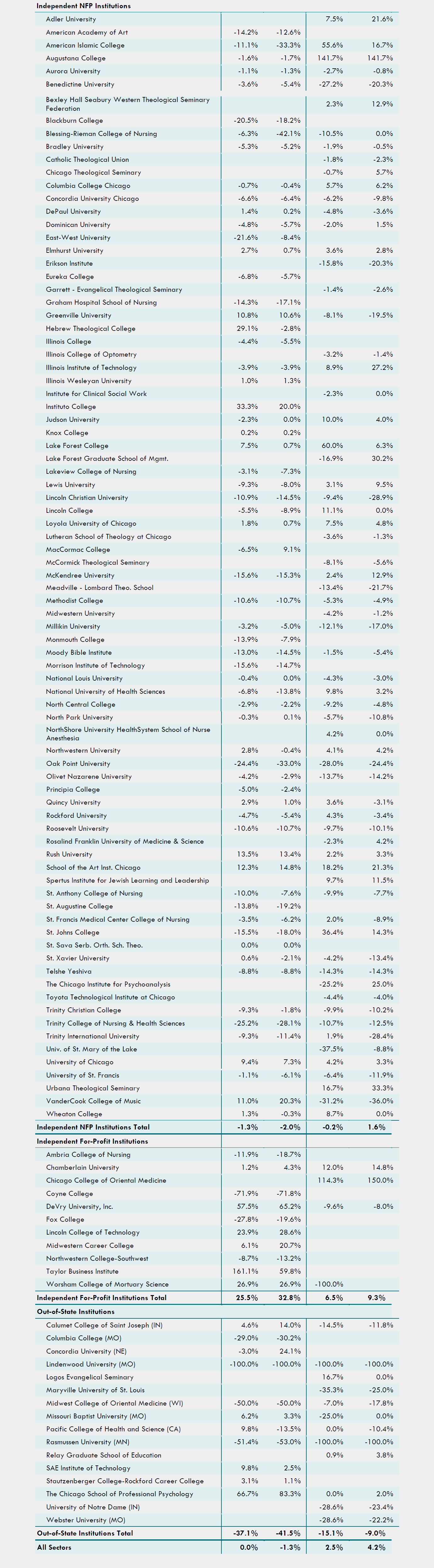 Table 4: Change in Preliminary Headcount and FTE From Fall 2020 To Fall 2021,
                        Institutions That Submitted Data for Both Years
                        Undergraduate Graduate