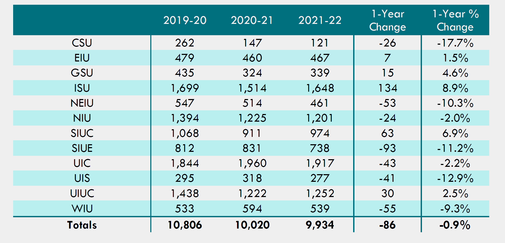  Table 4: New Full-Time Transfer Students at Illinois Public Universities (Headcount)