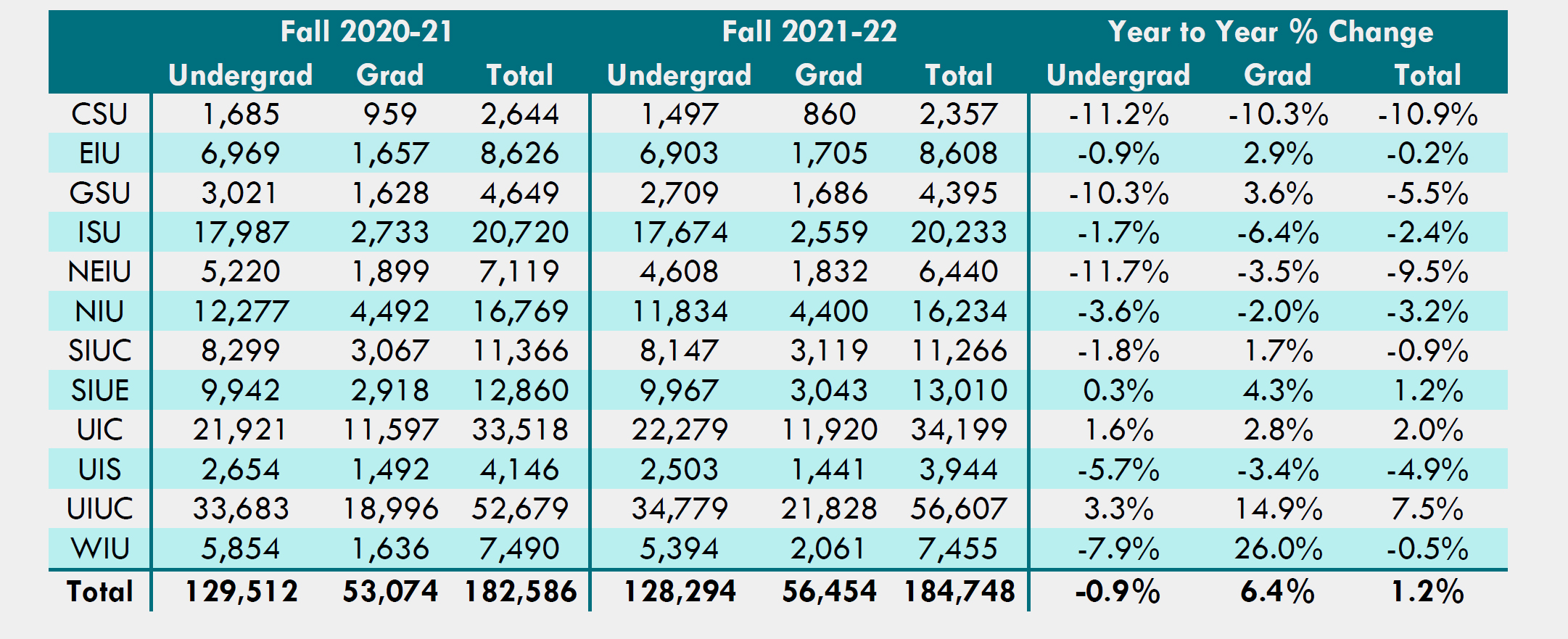  Table-6-Enrollments-and-Year-to-Year-Change-(Headcount)
