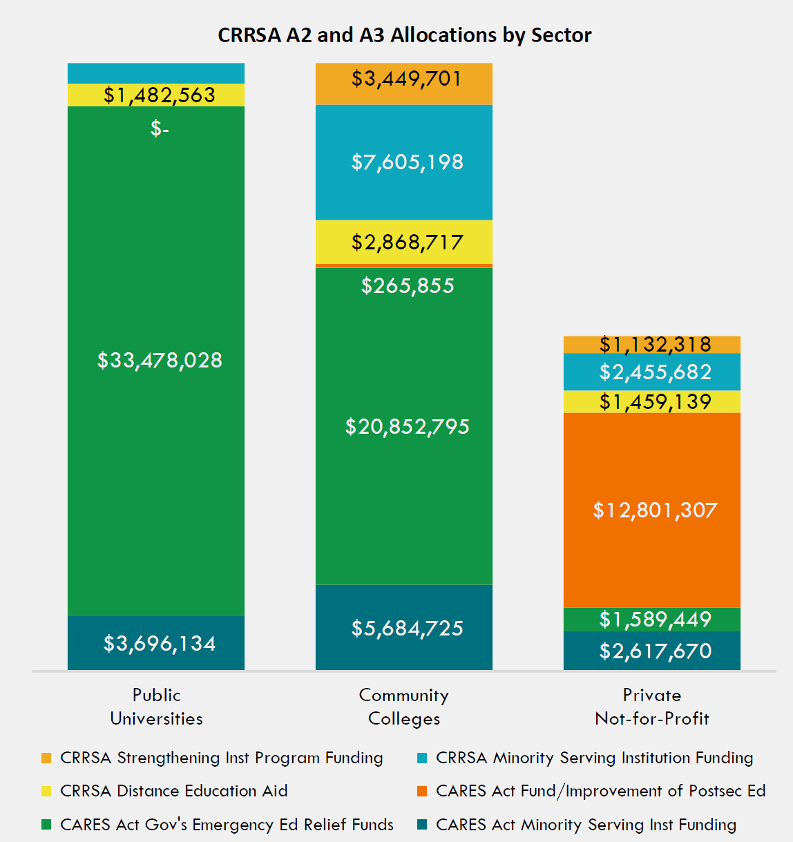  Scale Representation of CRRSA Act Fund Distribution
                    by Institutions