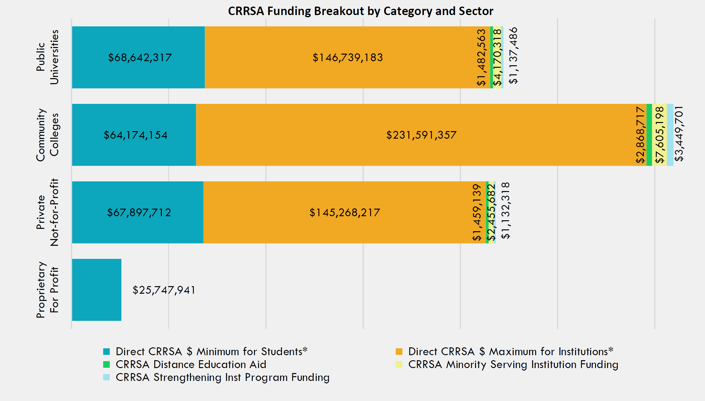  Scale Representation of CRRSA Act Fund Distribution
                    by Institutions