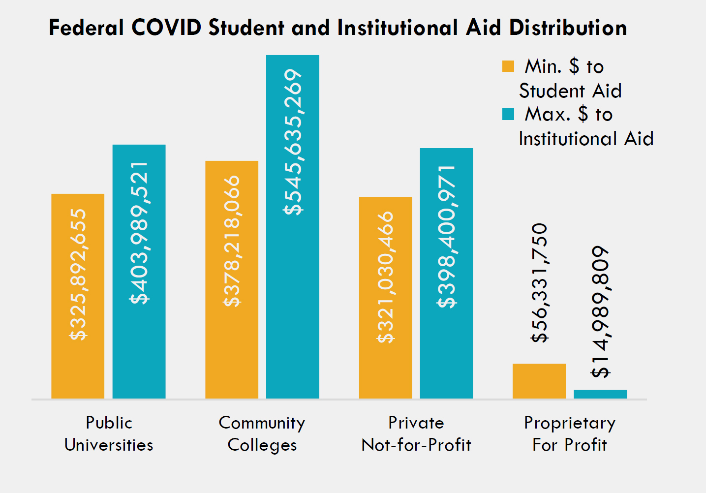 Federal COVID-19 Relief Funding Distribution to Illinois Higher Education Institutions